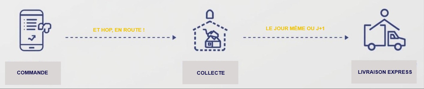 Processus de commande simple et fluide Processus de commande simple et fluide